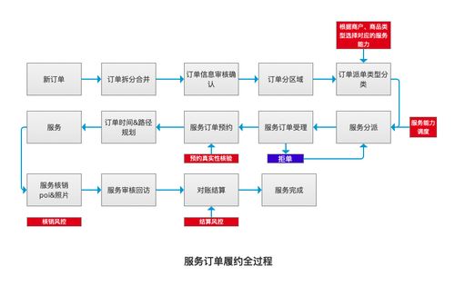 电商之下 服务类商品订单履约系统如何设计